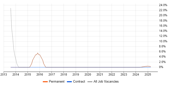 Job vacancy trend for Apache in King&#39;s Lynn