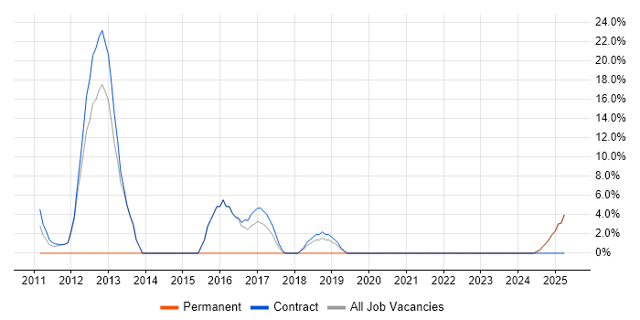 Job vacancy trend for Architect in King&#39;s Lynn