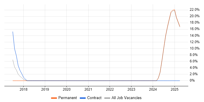 Job vacancy trend for BPSS Clearance in King's Lynn Job vacancy trend for BPSS Clearance in King's Lynn