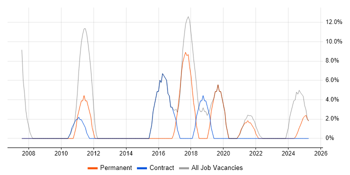 Job vacancy trend for Business Intelligence in King&#39;s Lynn