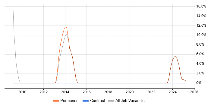 Job vacancy trend for C++ in King&#39;s Lynn