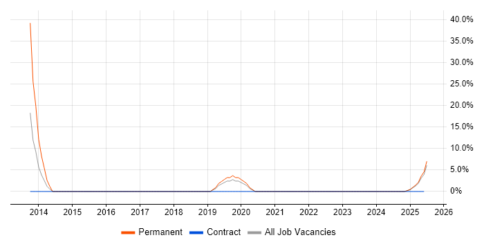 Job vacancy trend for Computer Science Degree in King&#39;s Lynn