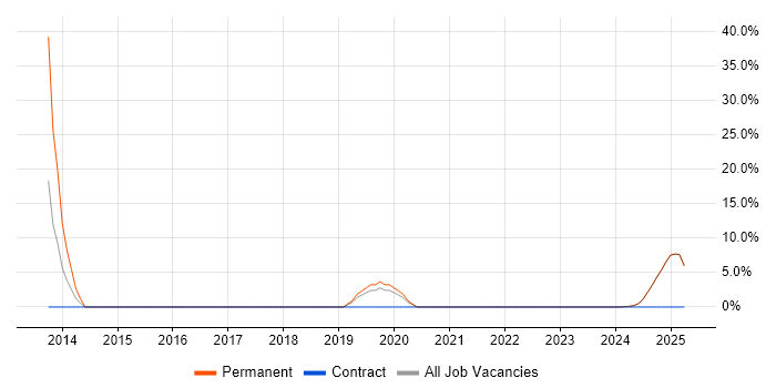 Job vacancy trend for Computer Science in King's Lynn Job vacancy trend for Computer Science in King's Lynn
