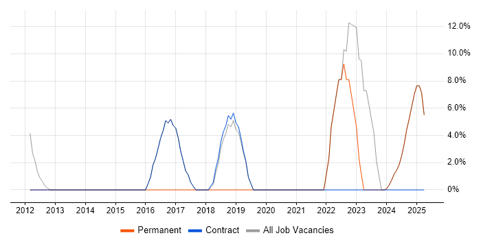 Job vacancy trend for Continuous Improvement in King&#39;s Lynn