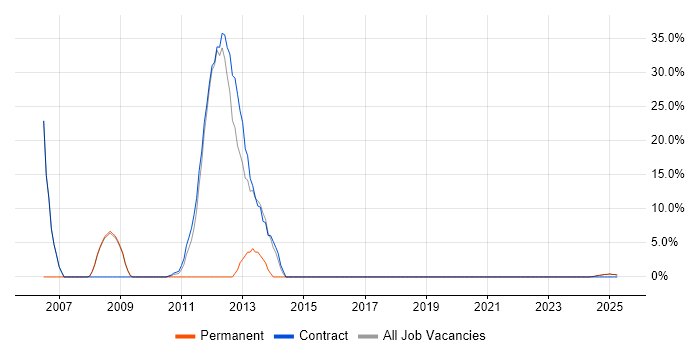 Job vacancy trend for C# in King&#39;s Lynn