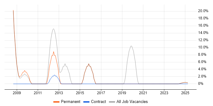 Job vacancy trend for CSS in King&#39;s Lynn