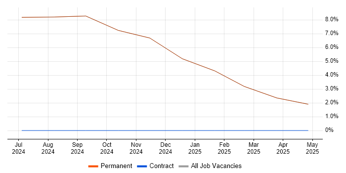 Job vacancy trend for Customer Engagement in King&#39;s Lynn