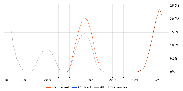 Job vacancy trend for Cybersecurity in King&#39;s Lynn