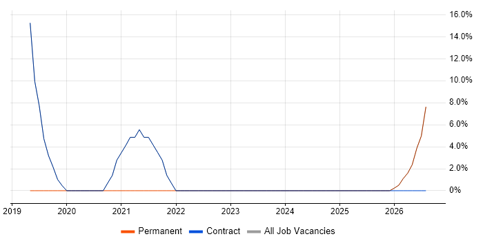 DBS Check job vacancy trend in King's Lynn