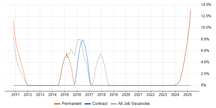 Job vacancy trend for Decision-Making in King's Lynn Job vacancy trend for Decision-Making in King's Lynn