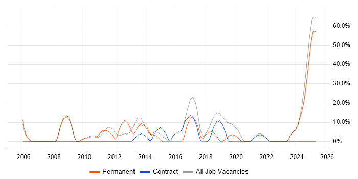 Job vacancy trend for Degree in King&#39;s Lynn