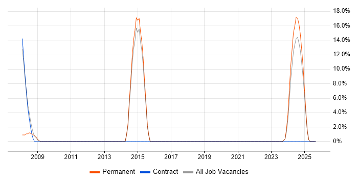 DHCP job vacancy trend in King's Lynn