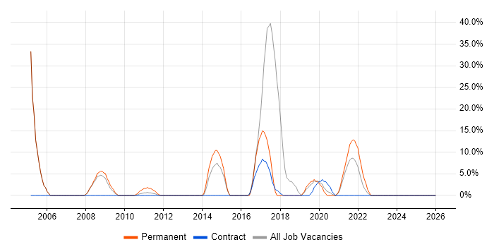 Disaster Recovery job vacancy trend in King's Lynn
