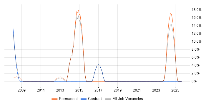 DNS job vacancy trend in King's Lynn
