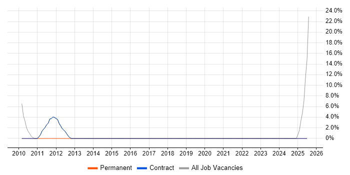 Job vacancy trend for .NET Framework in King&#39;s Lynn