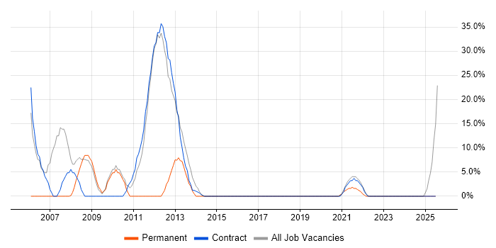 Job vacancy trend for .NET in King&#39;s Lynn