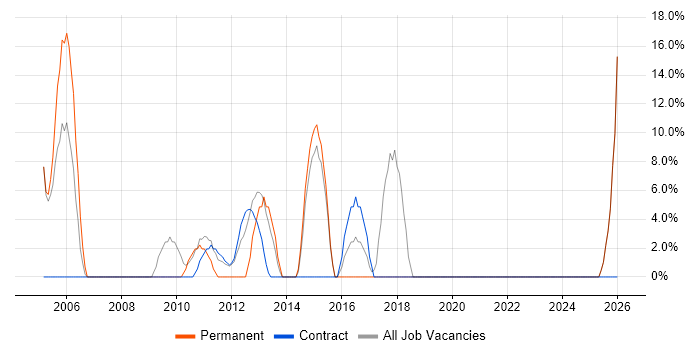 Driving Licence job vacancy trend in King's Lynn