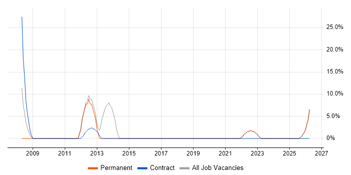 E-Commerce job vacancy trend in King's Lynn