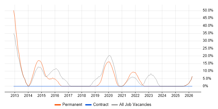 ERP job vacancy trend in King's Lynn