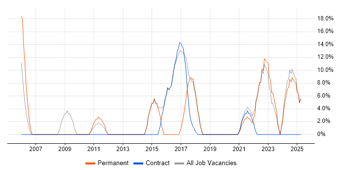 Job vacancy trend for Finance in King's Lynn Job vacancy trend for Finance in King's Lynn