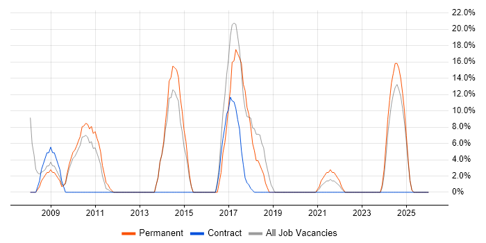 Firewall job vacancy trend in King's Lynn