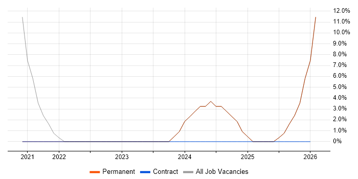 Google job vacancy trend in King's Lynn