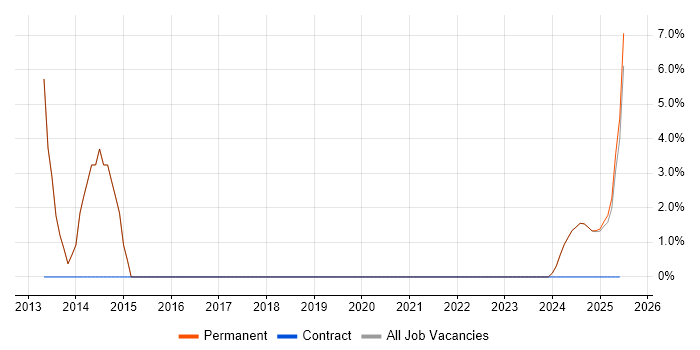 Job vacancy trend for HNC in King&#39;s Lynn