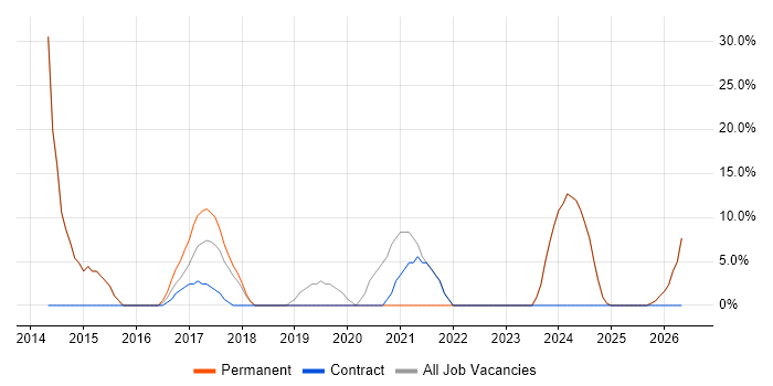 Hyper-V job vacancy trend in King's Lynn