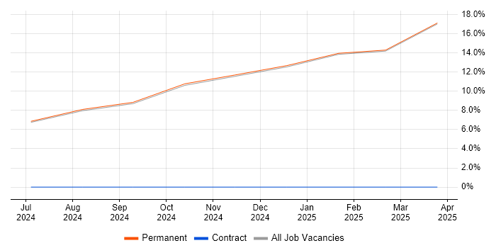 Job vacancy trend for IEC 61508 in King&#39;s Lynn