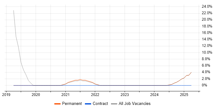 Job vacancy trend for Information Security in King&#39;s Lynn