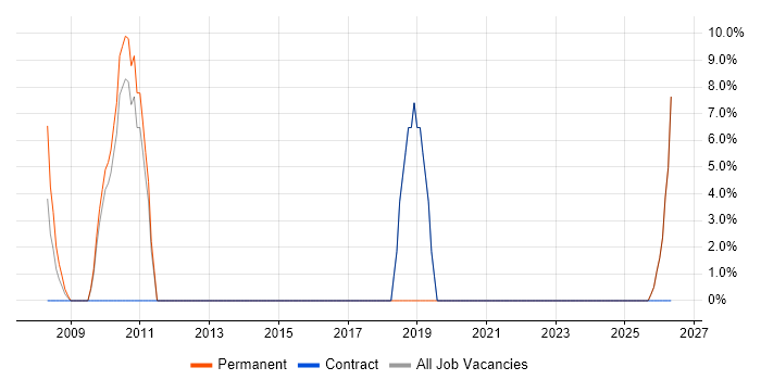 Infrastructure Management job vacancy trend in King's Lynn