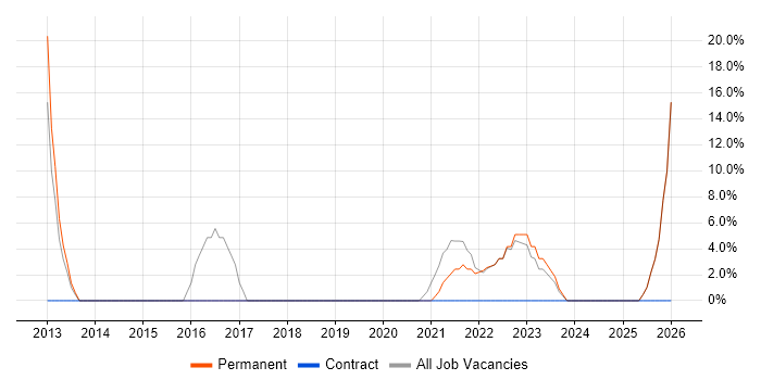 IT Analyst job vacancy trend in King's Lynn