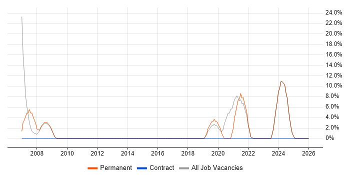 IT Engineer job vacancy trend in King's Lynn
