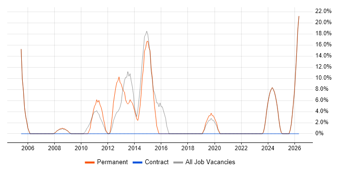 IT Manager job vacancy trend in King's Lynn