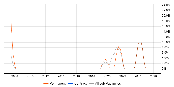 IT Support Engineer job vacancy trend in King's Lynn