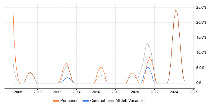 Job vacancy trend for IT Support in King&#39;s Lynn