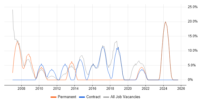ITIL job vacancy trend in King's Lynn