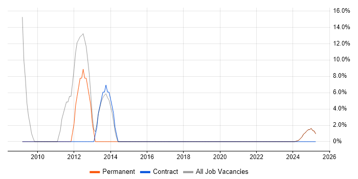 Job vacancy trend for Java in King&#39;s Lynn