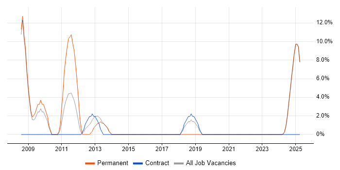 Job vacancy trend for Junior in King's Lynn Job vacancy trend for Junior in King's Lynn