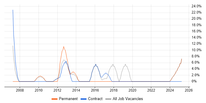 Job vacancy trend for Lead in King&#39;s Lynn