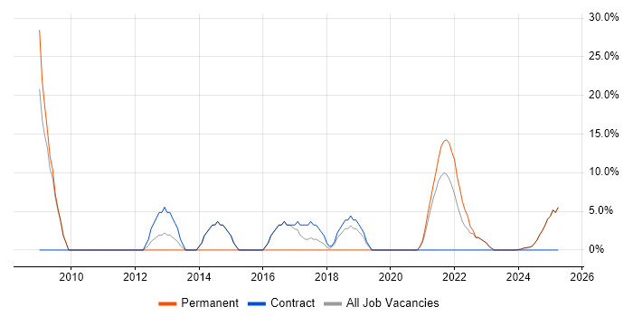 Job vacancy trend for Management Information System in King's Lynn Job vacancy trend for Management Information System in King's Lynn