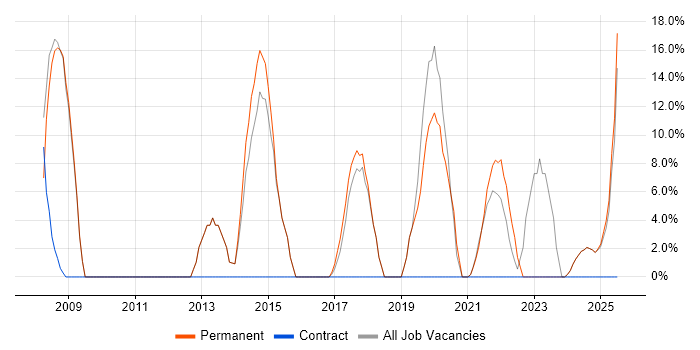 Job vacancy trend for Manufacturing in King&#39;s Lynn