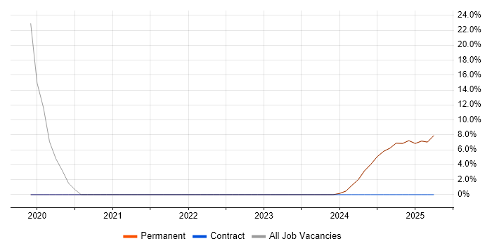 Job vacancy trend for Master&#39;s Degree in King&#39;s Lynn