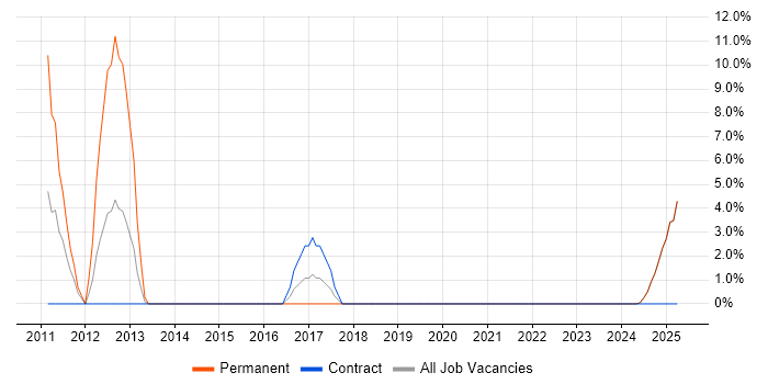 Job vacancy trend for Mentoring in King's Lynn Job vacancy trend for Mentoring in King's Lynn