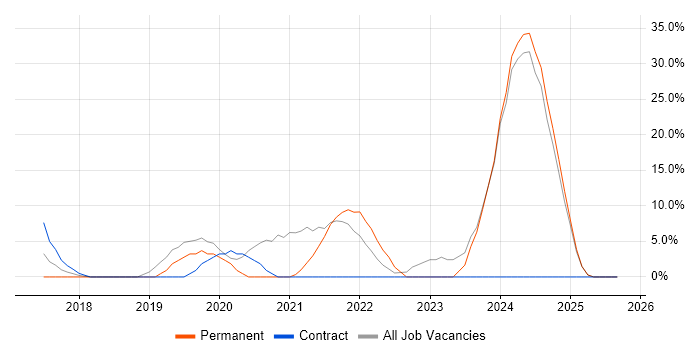 Microsoft 365 job vacancy trend in King's Lynn