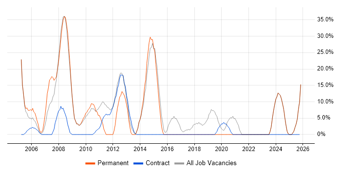 Microsoft Exchange job vacancy trend in King's Lynn