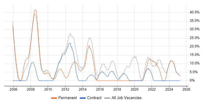 Job vacancy trend for Microsoft in King's Lynn Job vacancy trend for Microsoft in King's Lynn