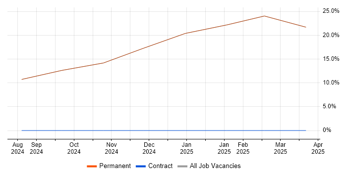 Job vacancy trend for MODAF in King&#39;s Lynn