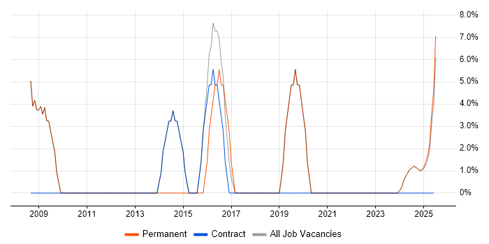 Job vacancy trend for Microsoft Excel in King&#39;s Lynn