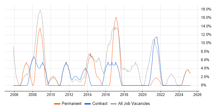 Job vacancy trend for Microsoft Office in King&#39;s Lynn